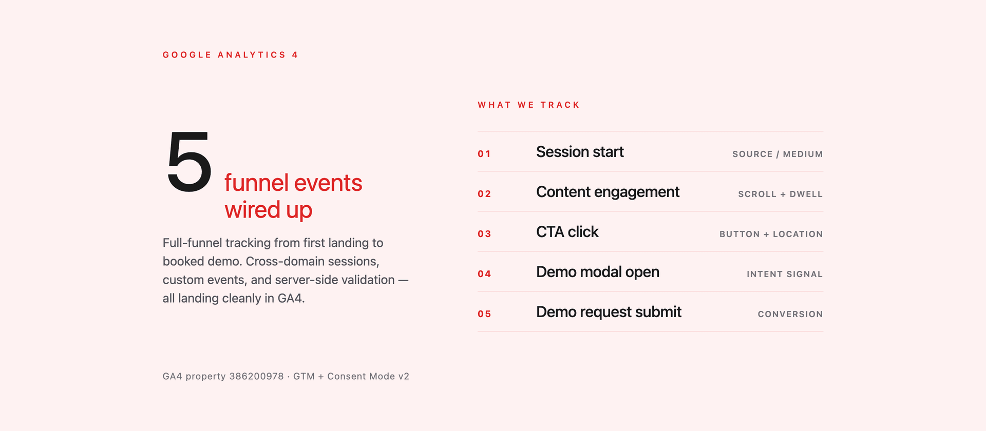 Aktify GA4 conversion funnel