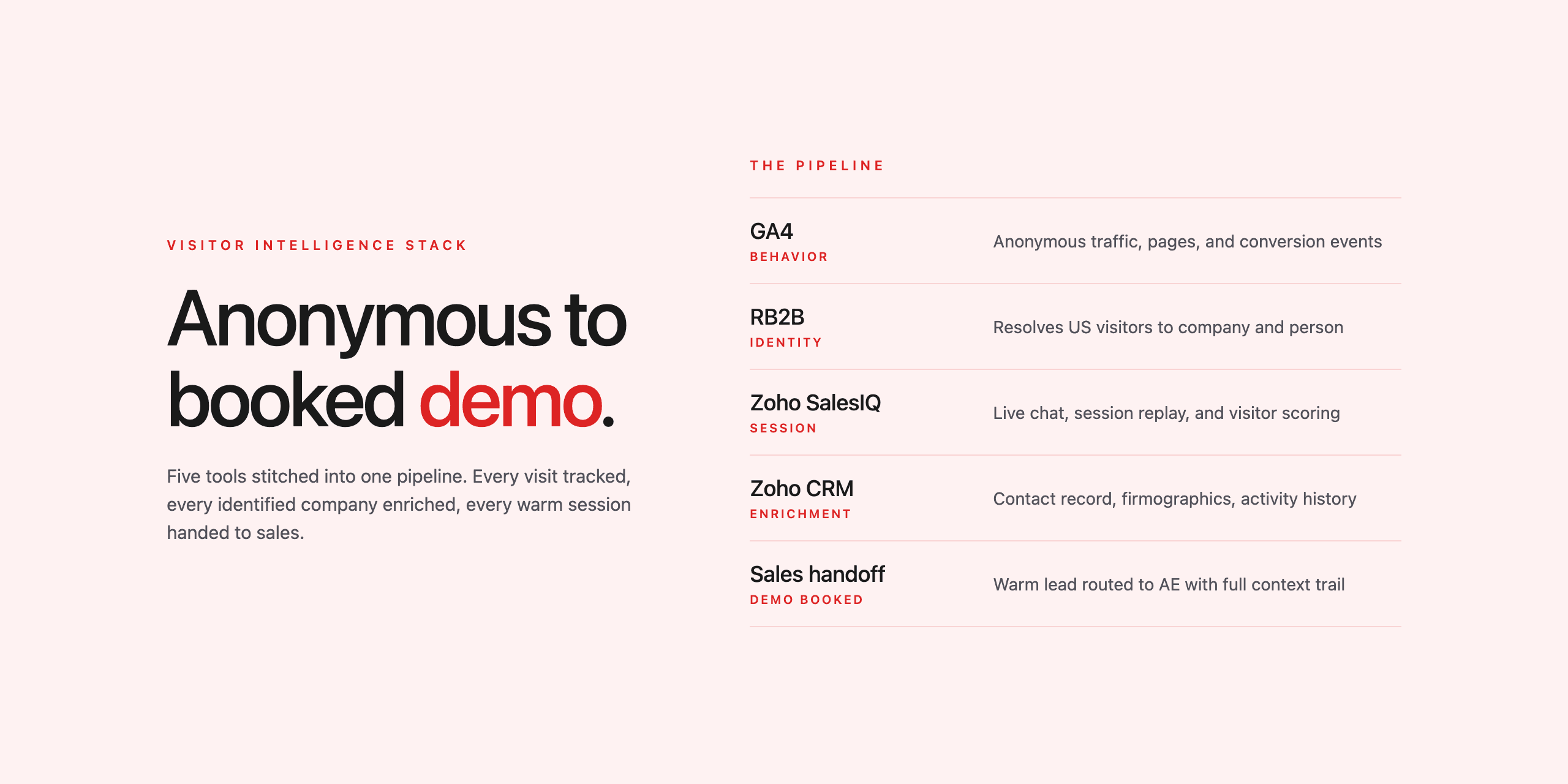 Aktify visitor intelligence pipeline