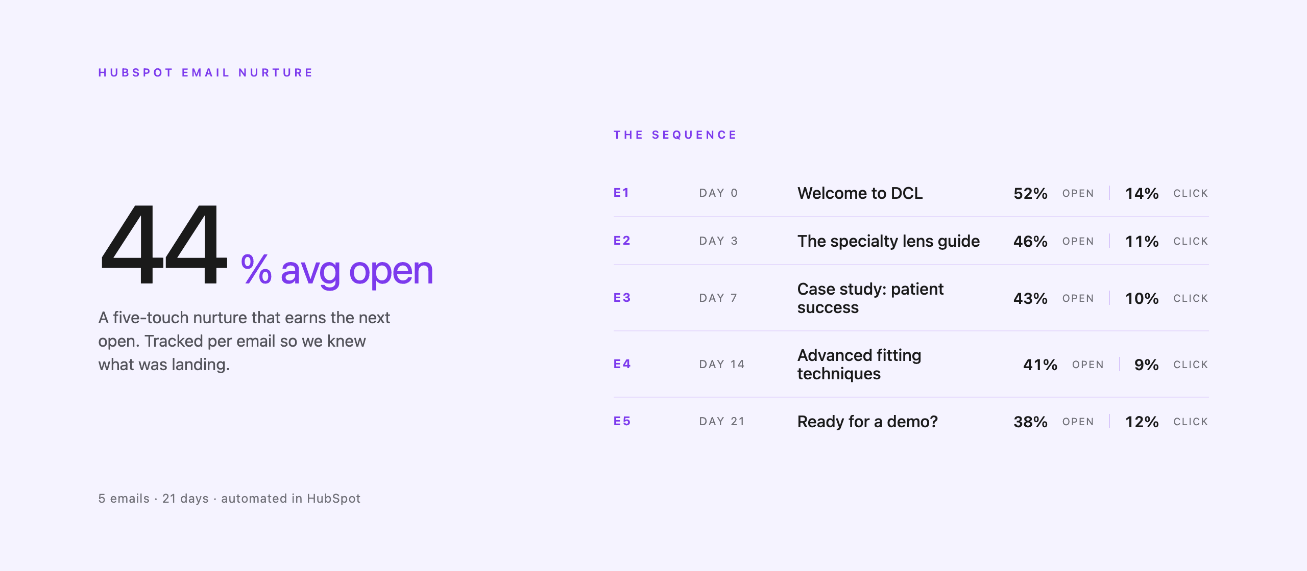 DCL email nurture sequence with metrics