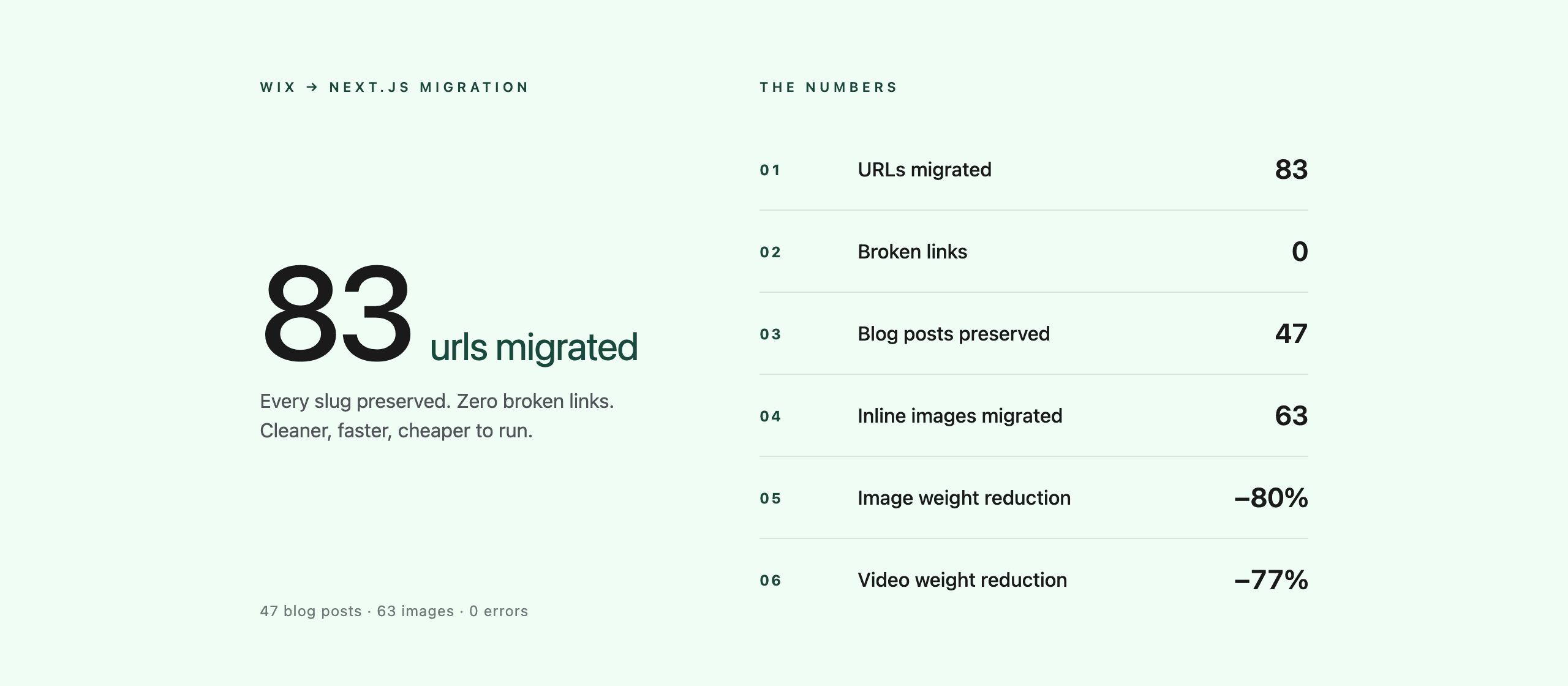 Optify Wix to Next.js migration stats